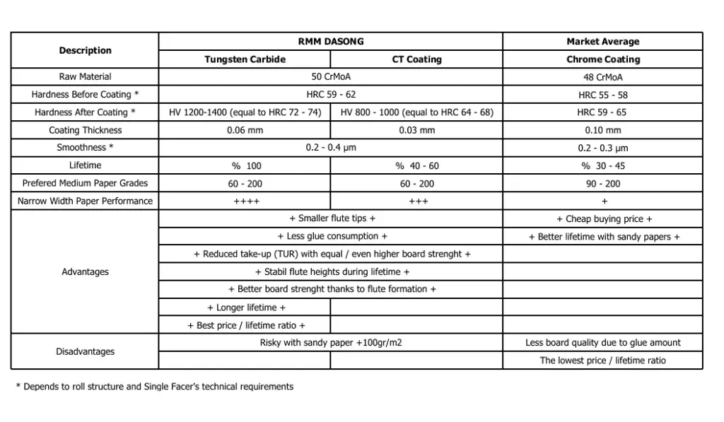 Comparison of Tungsten Carbide Corrugating Rolls and Chrome Coated Rolls – RMM DASONG Performance Table
