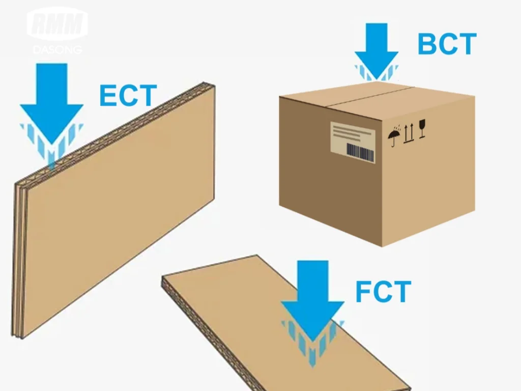Diagram showing BCT, ECT, and FCT tests for corrugated board and box strength, illustrating how compression forces affect packaging performance.