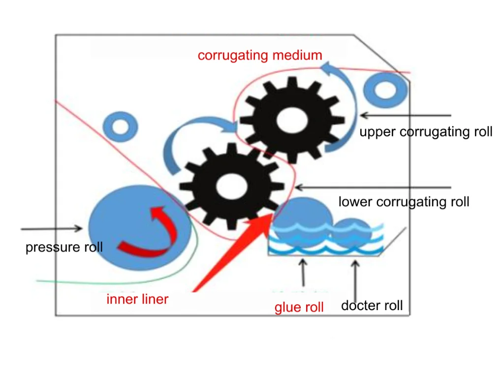 Diagram showing the structure of a single facer machine, including upper and lower corrugating rolls, pressure roll, glue roll, and doctor roll.