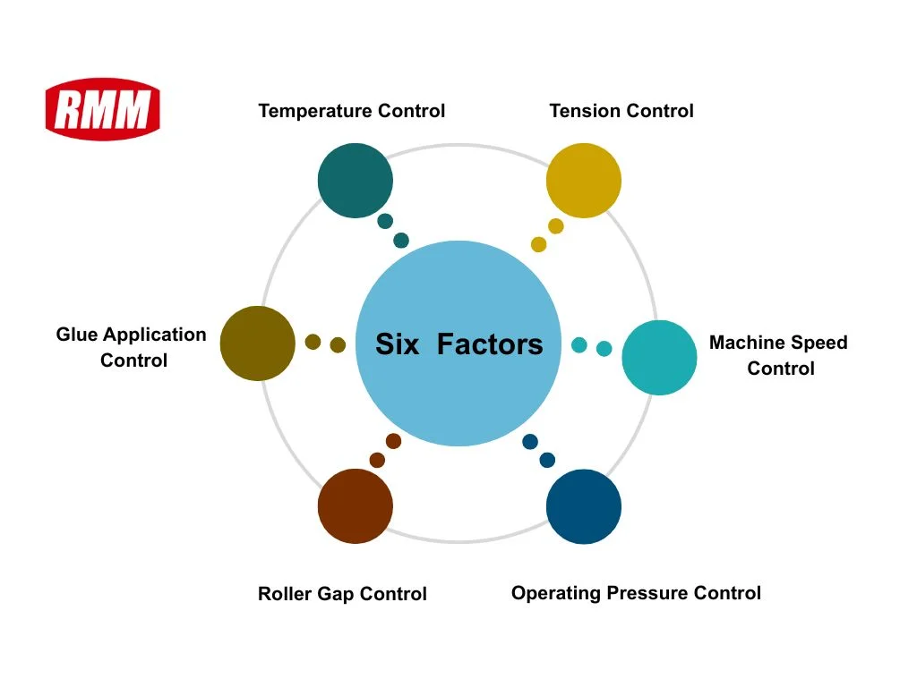 Infographic showing six key factors that cause soft corrugated board, including temperature control, web tension, glue application, machine speed, roller gaps, and operating pressure.