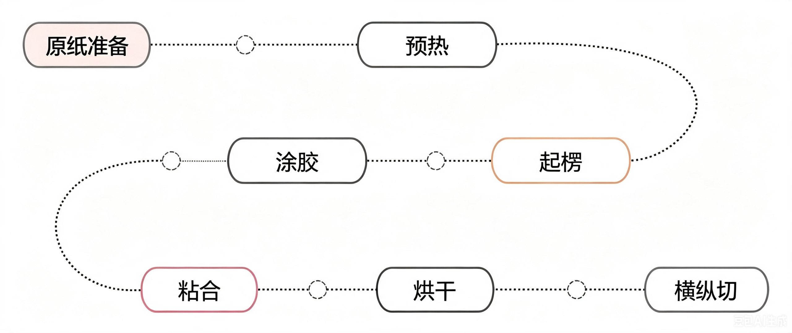 Corrugator+Line+Overview+Diagram Annotated diagram of a full corrugator line showing preheater, single facer, glue machine, double facer, and cutoff knife sections
